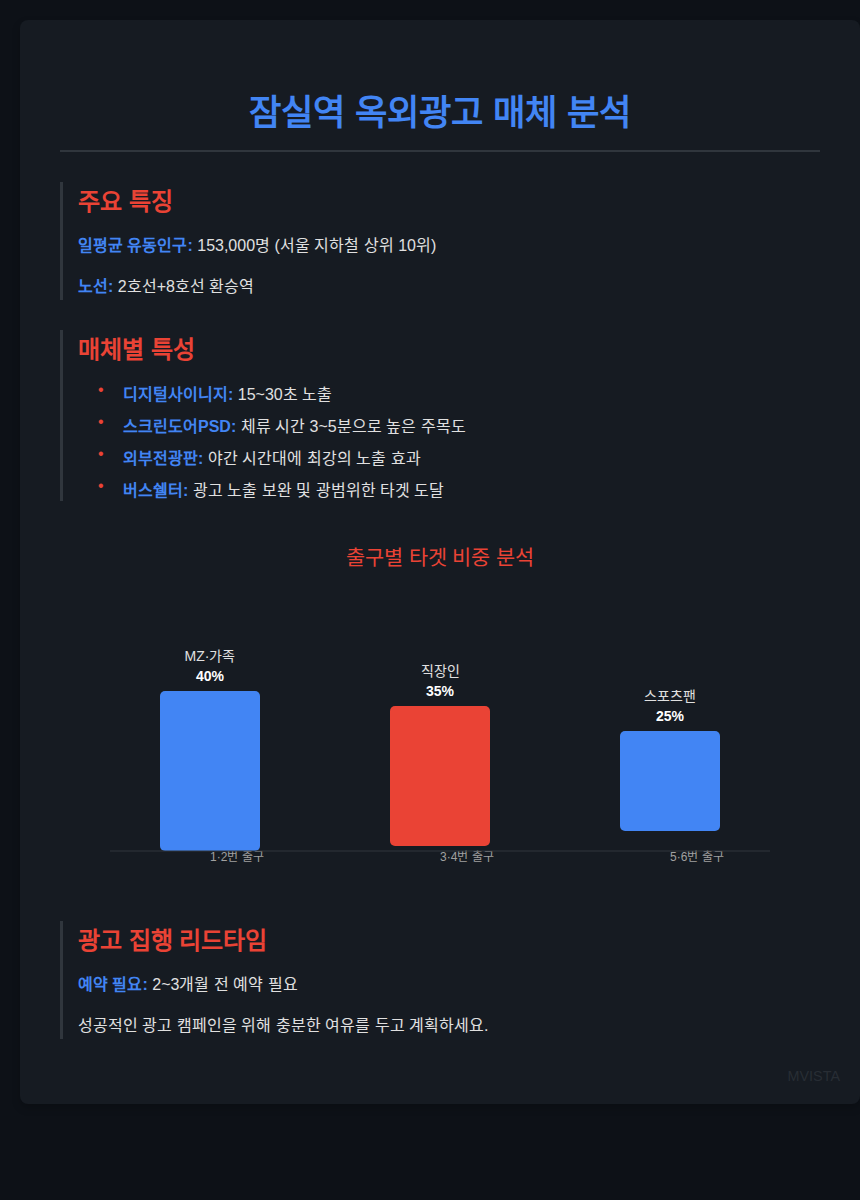 잠실역 옥외광고 매체 분석 인포그래픽